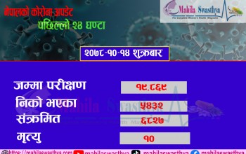 कोरोना अपडेट :थपिए ६ हजार ८२७ संक्रमित, १० जनाको मृत्यु 